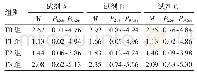 表1 3种试剂盒不同妊娠时期血清TSH检测结果(m IU/L)