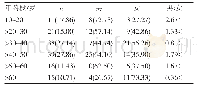 表1 累及内踝后丘的三踝骨折患者的性别构成(n,%)