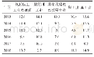 表4 2013—2018年南通规模以上工业增加值增长率（按经济类型分）