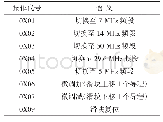 表1 操作代号含义：一种短波GP天线遥控匹配系统设计