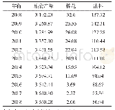 表3 2008—2018年江苏省主要农产品产量