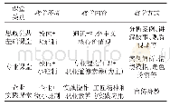 表1 现代学徒制下的“三课堂”思政教学特性