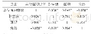 表2 相关系数：南京市二手房房价影响因素的主成分回归分析