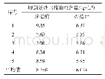 表2 改造前后脱氯淡盐水的硫酸根含量对比