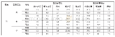 《表4:不同社会距离情境中各种冒犯程度致歉必要性、郑重程度的选择结果 (人数百分比)》