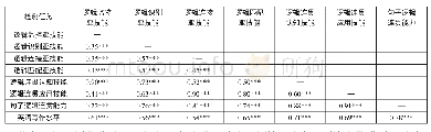 表1:英语句子逻辑连贯能力/技能/亚技能与英语写作水平相关性检验结果