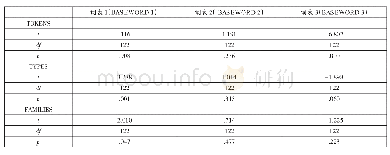 表3：写作中使用词典与不使用词典的词汇分布独立样本t检验结果