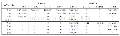 表5：形容词支配不同词类形成的主语和状语关系的MDD及概率分布