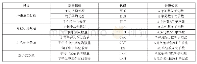 表1：句法复杂度测量指标(2)