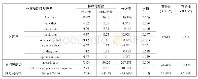 表4：非报道动词类据素在两个语料库中的特征比较（每十万词）