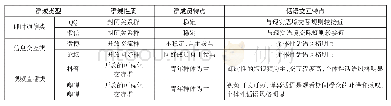 表1：群域类型表：新媒体群域话语的系统功能分析