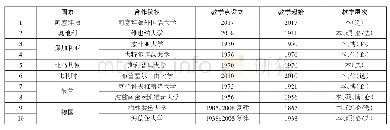 表1:ILR境外罗语教学点分布（2017—2018学年）(5)