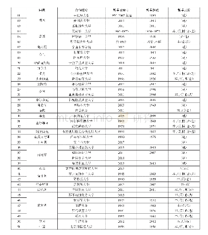 表1:ILR境外罗语教学点分布（2017—2018学年）(5)