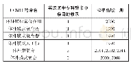 表2：英汉专业辞书中ECMO汉译名的收录