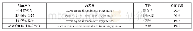 表5：国家名词审定推荐发布的ECMO汉译名