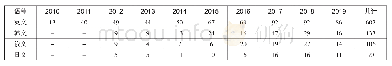 表2：中华学术外译主要语种立项统计