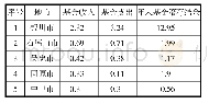 表1 2017年宁夏各地市失业保险基金情况