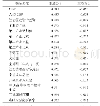 《表7 驱动因子载荷矩阵：佛山市“三生”用地演变及其驱动因素分析》