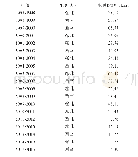 《表3 1997—2016年我国粮食生产重心年际转移距离与转移方向》