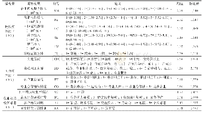 表2 变量的定义、符号及描述性统计