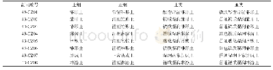 《表6 不同土壤剖面在中国土壤系统分类高级分类单元的归属》