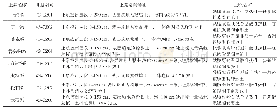 《表8 不同土壤剖面土系划分依据》