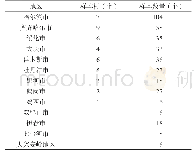 表1 调研区域分布与样本数量描述