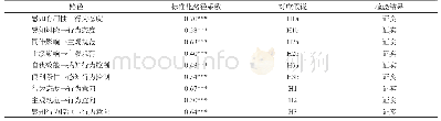 《表4 结构方程模型标准化路径系数与假说检验》