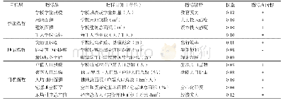 《表2 基础教育设施多维度场势评价指数及量化》