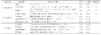 表2 模型变量说明及描述统计