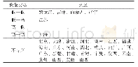 《表4 农村居民生活质量综合得分LISA聚类》