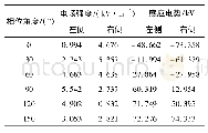 表1 330 k V同塔双回线路正常运行时绝缘架空地线上电场参数瞬时值