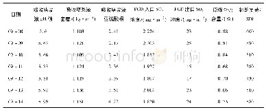 《表3 电石渣按30%进行配比制浆的各参数》