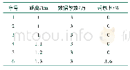 表2 传输距离测试：基于无线传感器网络的变压器呼吸器在线监测系统