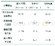 表3 瓷套管计算结果统计