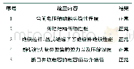 表2 其他部件检查结果：一起800 kV断路器合闸后接地故障原因分析