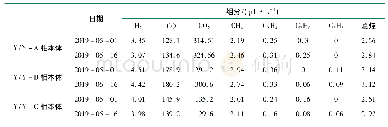 表2 极Ⅰ高端换流变压器本体油色谱分析