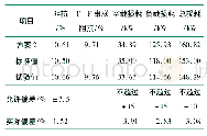 表6 方案2成品试验验证结果