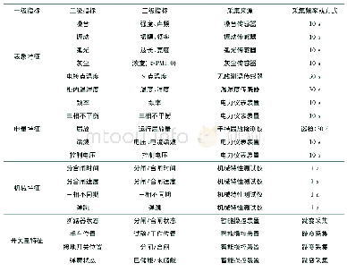 表1 物联网集成设计采集的指标