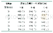 表3 高频局放检测信号幅值及起始方向