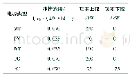 表1 微网各分布式电源机组特性