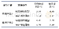 表4 预测误差估计结果：基于线性回归和MLP神经网络的招标采购预测模型