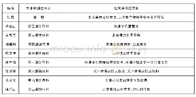 表2《留日陆军士官学校同学联欢社社员录》中北洋时期在天津军政界供职人员