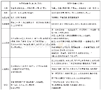 《表1 陆道判故事与陶望三故事情节要素比较》