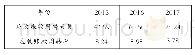 表3 BF公司2015—2017年应收账款周转天数和应收账款周转率情况