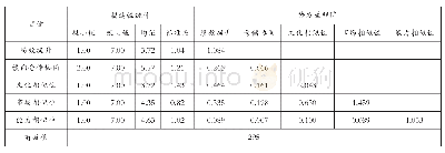 表1 变量的描述性统计和协方差矩阵