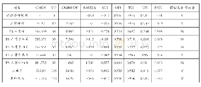 表2 测量模型和结构模型的拟合指数汇总