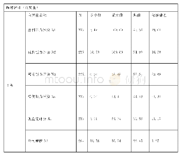 表6 我国主板、中小板和创业板上市公司每股现金股利影响因素的描述统计