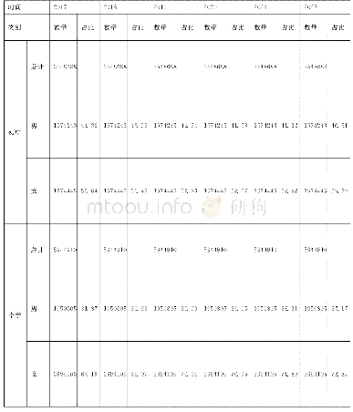 表3 全国义务教育专任教师性别结构统计预测分析表