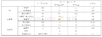 表1 明中期至清后期两种反复问句数量及二者之比